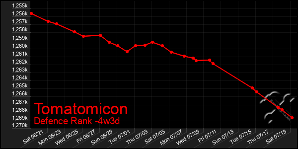 Last 31 Days Graph of Tomatomicon