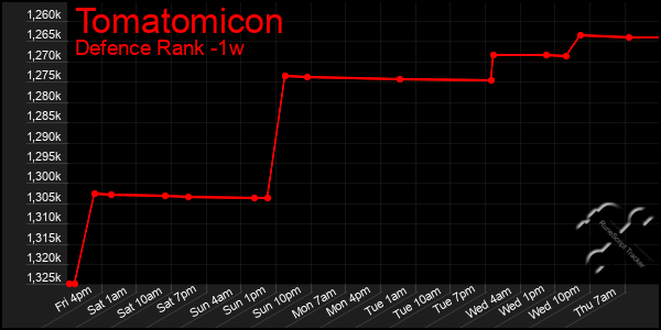 Last 7 Days Graph of Tomatomicon