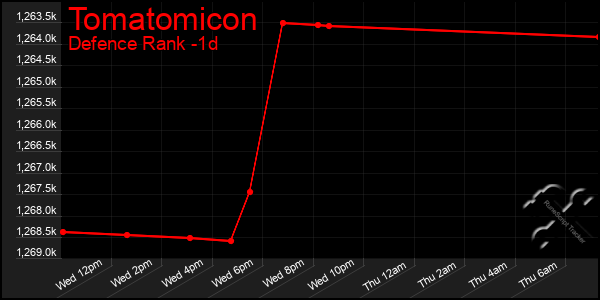 Last 24 Hours Graph of Tomatomicon