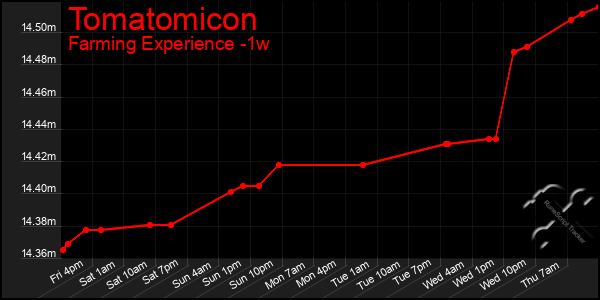 Last 7 Days Graph of Tomatomicon
