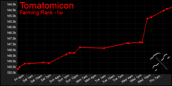 Last 7 Days Graph of Tomatomicon