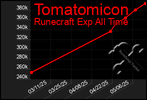 Total Graph of Tomatomicon