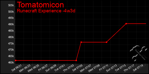 Last 31 Days Graph of Tomatomicon