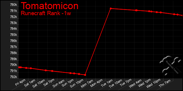 Last 7 Days Graph of Tomatomicon