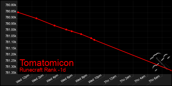 Last 24 Hours Graph of Tomatomicon