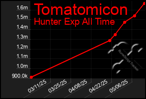 Total Graph of Tomatomicon