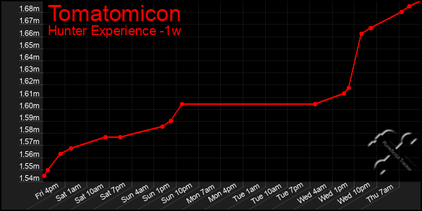 Last 7 Days Graph of Tomatomicon