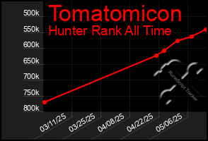 Total Graph of Tomatomicon