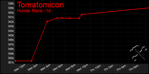 Last 24 Hours Graph of Tomatomicon
