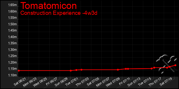 Last 31 Days Graph of Tomatomicon