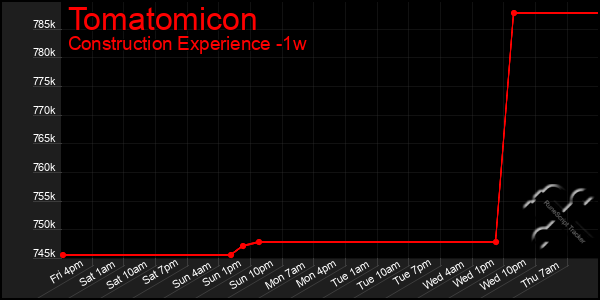 Last 7 Days Graph of Tomatomicon