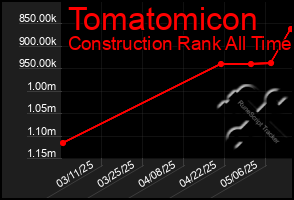 Total Graph of Tomatomicon