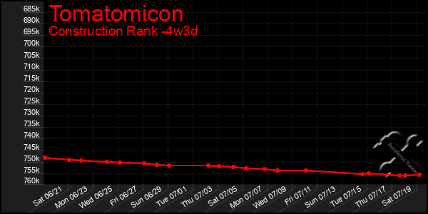 Last 31 Days Graph of Tomatomicon