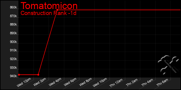 Last 24 Hours Graph of Tomatomicon