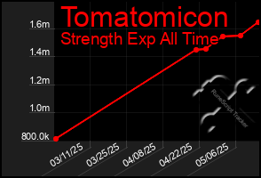 Total Graph of Tomatomicon