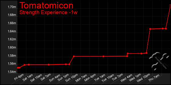 Last 7 Days Graph of Tomatomicon