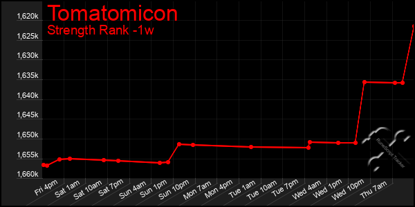 Last 7 Days Graph of Tomatomicon