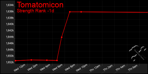 Last 24 Hours Graph of Tomatomicon