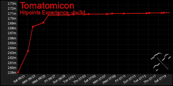 Last 31 Days Graph of Tomatomicon