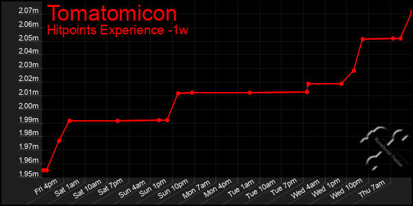 Last 7 Days Graph of Tomatomicon