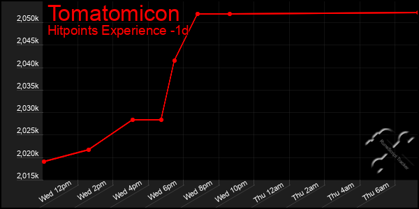 Last 24 Hours Graph of Tomatomicon