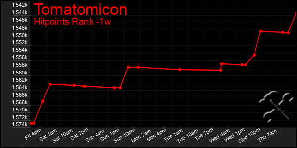Last 7 Days Graph of Tomatomicon