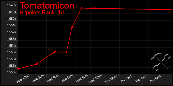 Last 24 Hours Graph of Tomatomicon