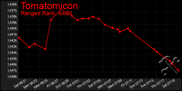 Last 31 Days Graph of Tomatomicon