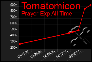 Total Graph of Tomatomicon