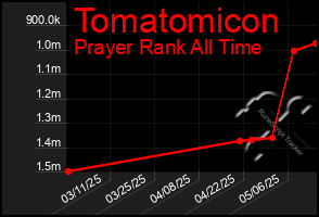 Total Graph of Tomatomicon