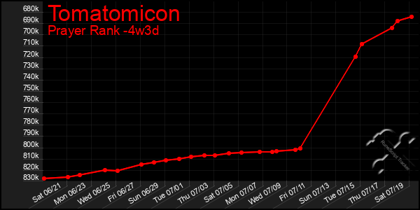 Last 31 Days Graph of Tomatomicon