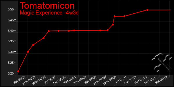 Last 31 Days Graph of Tomatomicon
