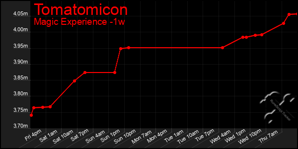 Last 7 Days Graph of Tomatomicon