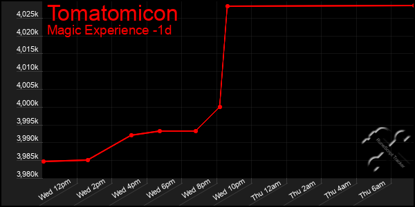 Last 24 Hours Graph of Tomatomicon