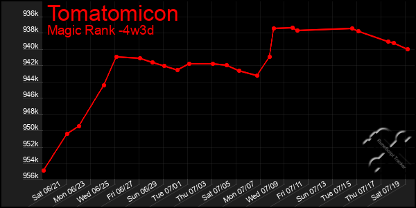 Last 31 Days Graph of Tomatomicon