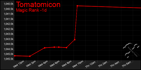 Last 24 Hours Graph of Tomatomicon
