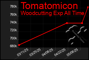 Total Graph of Tomatomicon