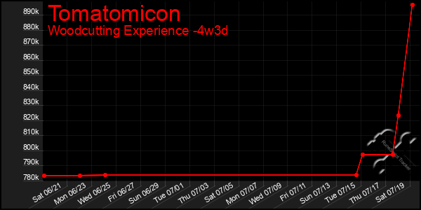 Last 31 Days Graph of Tomatomicon