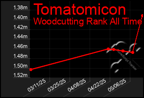 Total Graph of Tomatomicon