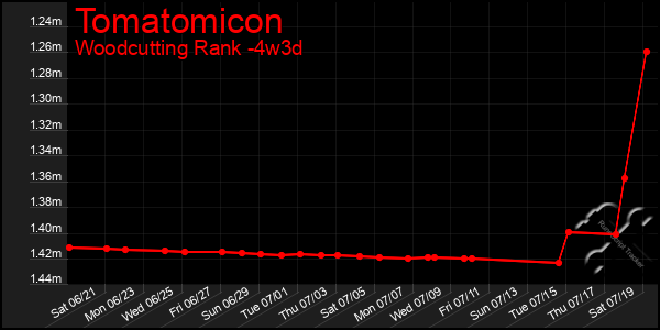 Last 31 Days Graph of Tomatomicon