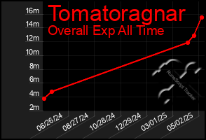Total Graph of Tomatoragnar