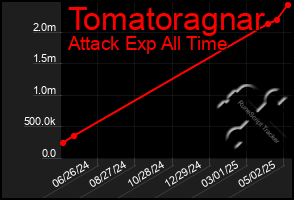 Total Graph of Tomatoragnar