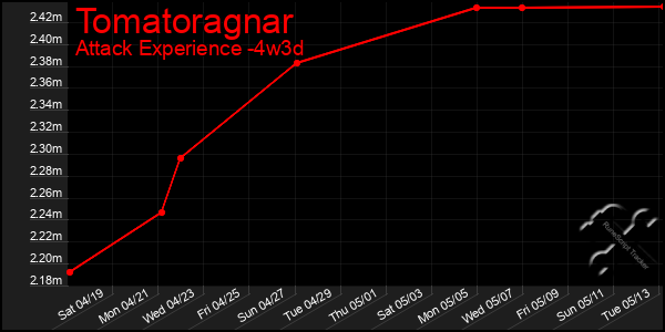 Last 31 Days Graph of Tomatoragnar