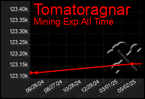 Total Graph of Tomatoragnar