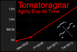 Total Graph of Tomatoragnar