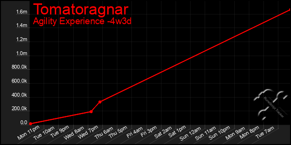 Last 31 Days Graph of Tomatoragnar