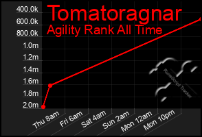 Total Graph of Tomatoragnar