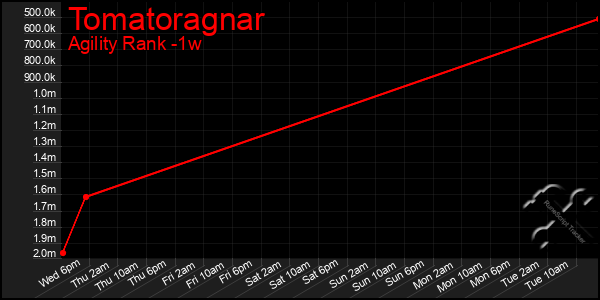 Last 7 Days Graph of Tomatoragnar