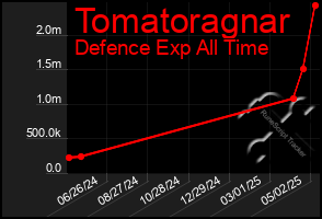 Total Graph of Tomatoragnar
