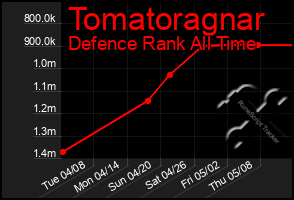 Total Graph of Tomatoragnar